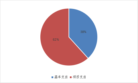 圖2:基本支出和項目支出情況 圖2:基本支出和項目支出情況