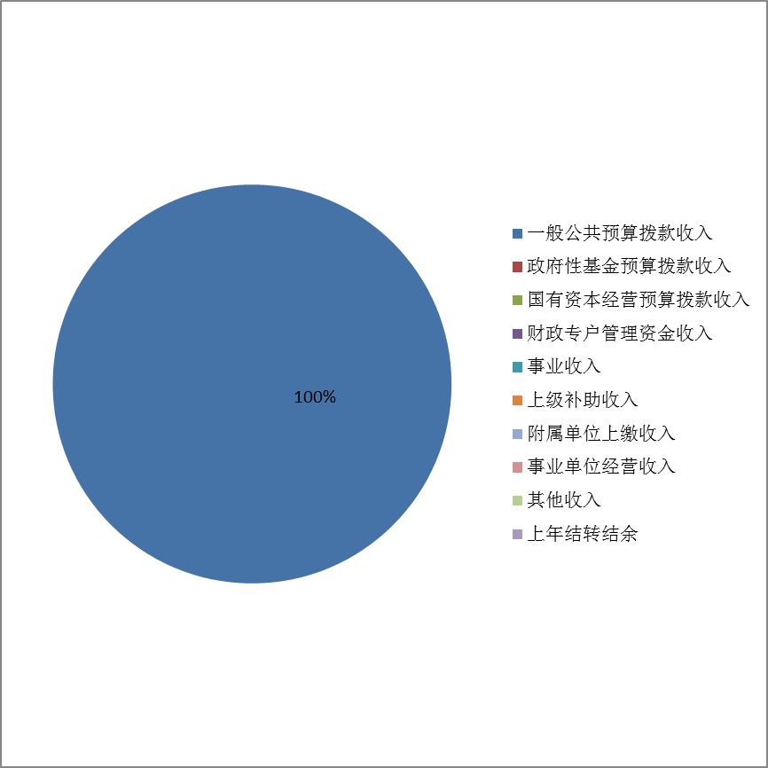 圖1:收入預算 圖1:收入預算