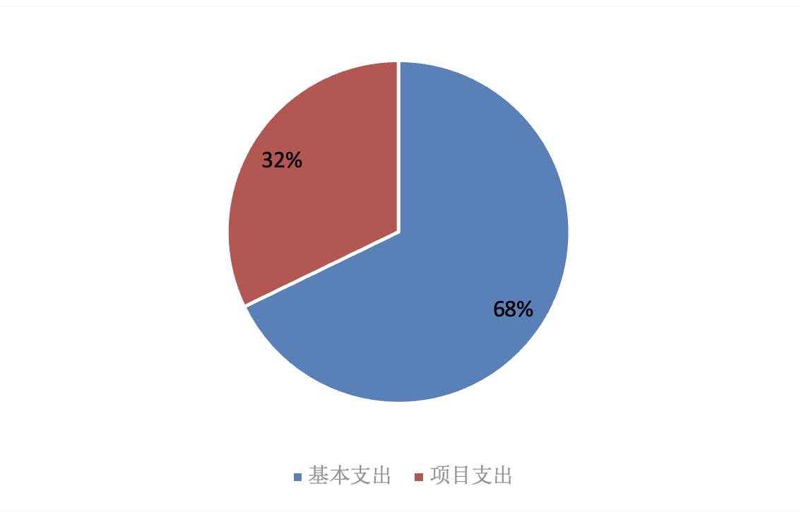圖2:基本支出和項目支出情況 圖2:基本支出和項目支出情況