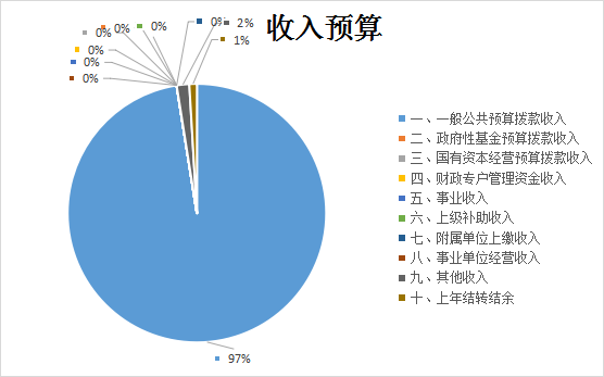 圖1:收入預算 圖1:收入預算