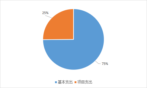 圖2:基本支出和項目支出情況 圖2:基本支出和項目支出情況
