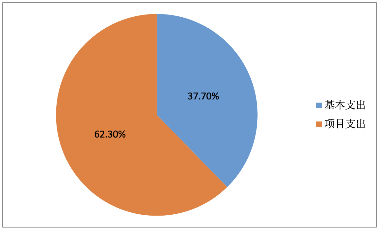 　圖2：基本支出和項目支出情況