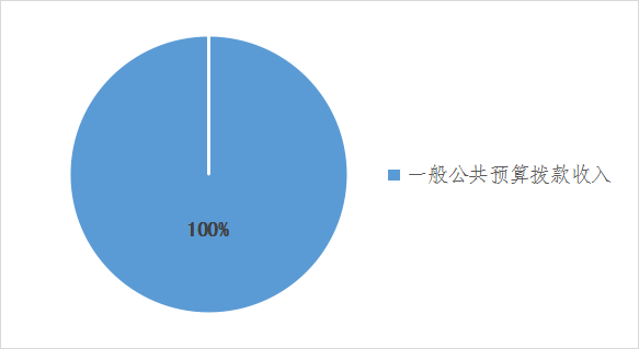 圖1:收入預算 圖1:收入預算
