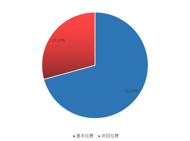 圖2:基本支出和項目支出情況 圖2:基本支出和項目支出情況