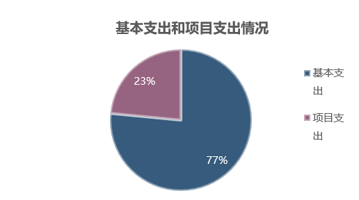圖2:基本支出和項目支出情況 圖2:基本支出和項目支出情況