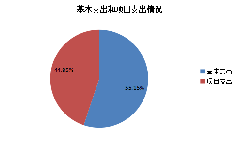 圖2:基本支出和項目支出情況 圖2:基本支出和項目支出情況