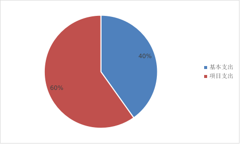 圖2:基本支出和項目支出情況 圖2:基本支出和項目支出情況