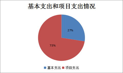 圖2：基本支出和項目支出情況