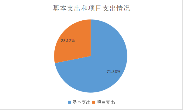 圖2:基本支出和項目支出情況 圖2:基本支出和項目支出情況