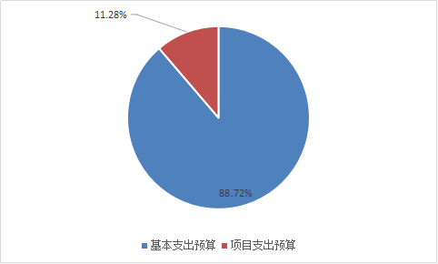 圖2：基本支出和項目支出情況