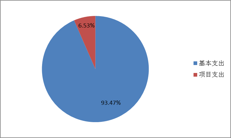 圖2:基本支出和項目支出情況 圖2:基本支出和項目支出情況