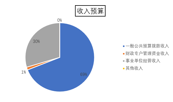 圖1:收入預算 圖1:收入預算
