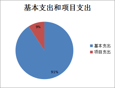 圖2：基本支出和項目支出情況