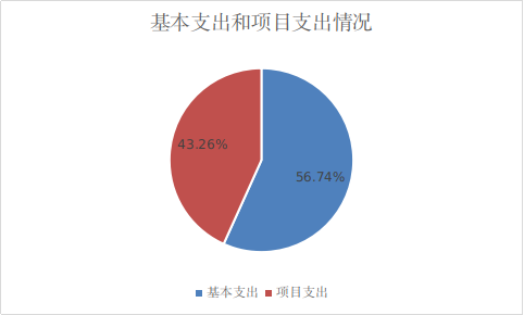 圖2:基本支出和項目支出情況 圖2:基本支出和項目支出情況