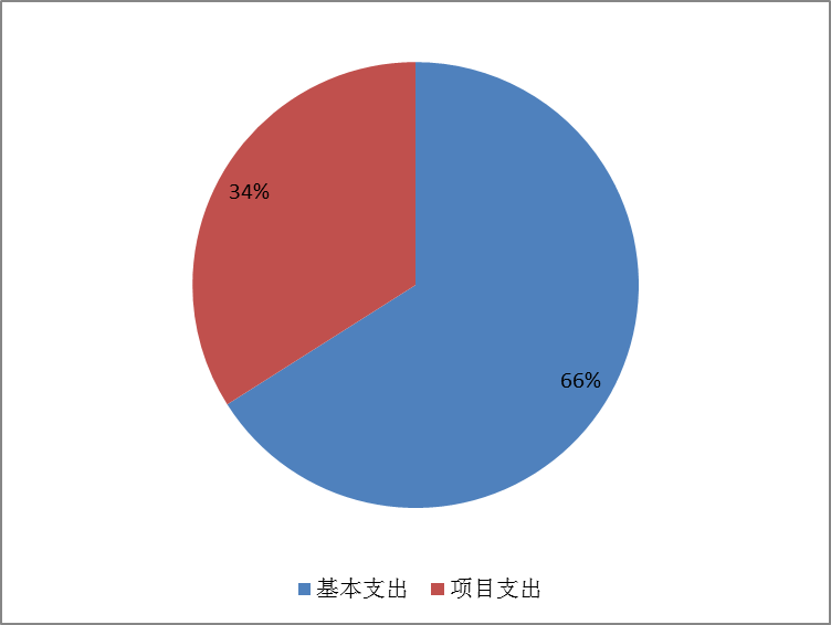 圖2：基本支出和項目支出情況