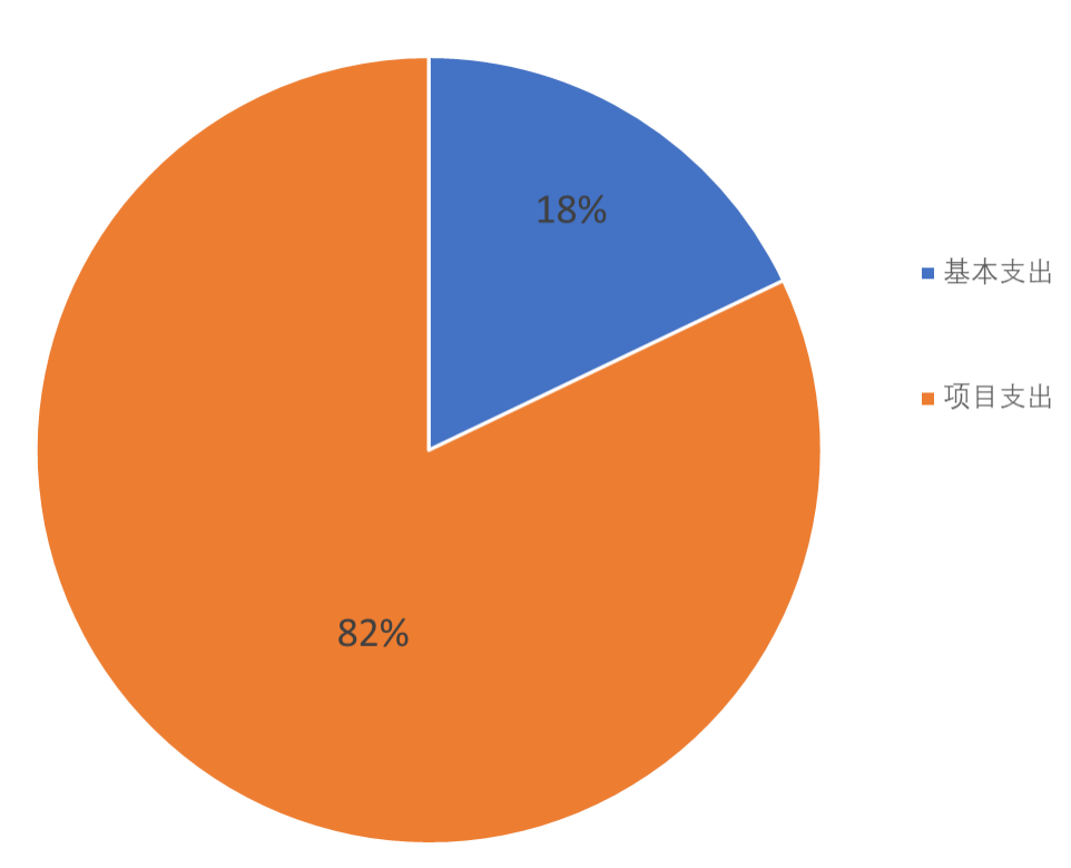 圖2:基本支出和項目支出情況 圖2:基本支出和項目支出情況