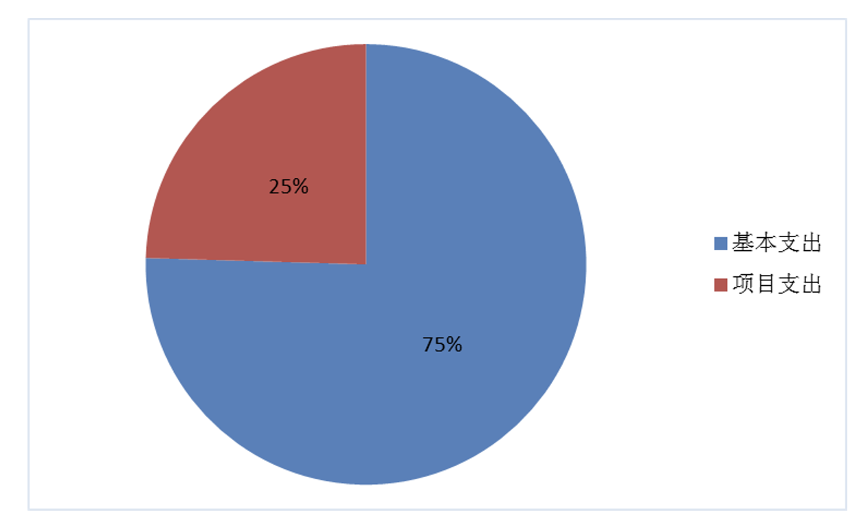 圖2：基本支出和項目支出情況