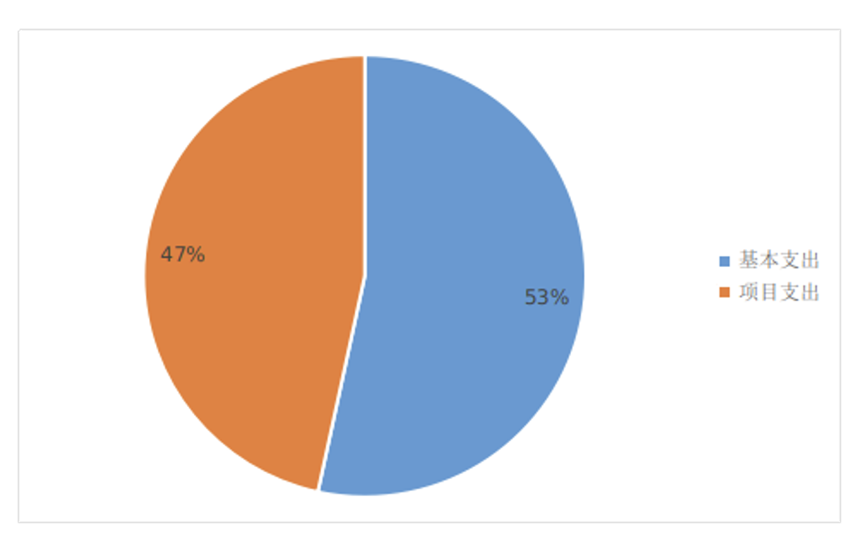 圖2:基本支出和項目支出情況 圖2:基本支出和項目支出情況