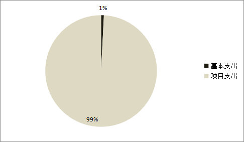 圖2:基本支出和項目支出情況 圖2:基本支出和項目支出情況