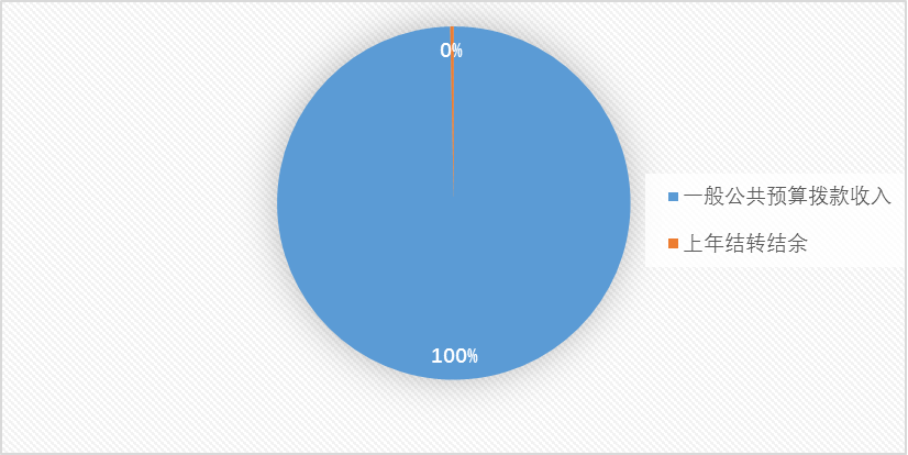 圖1:收入預算 圖1:收入預算