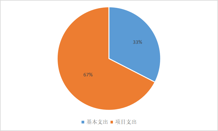 圖2:基本支出和項目支出情況 圖2:基本支出和項目支出情況