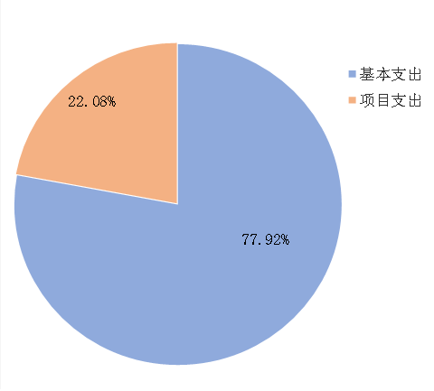 圖2：基本支出和項目支出情況