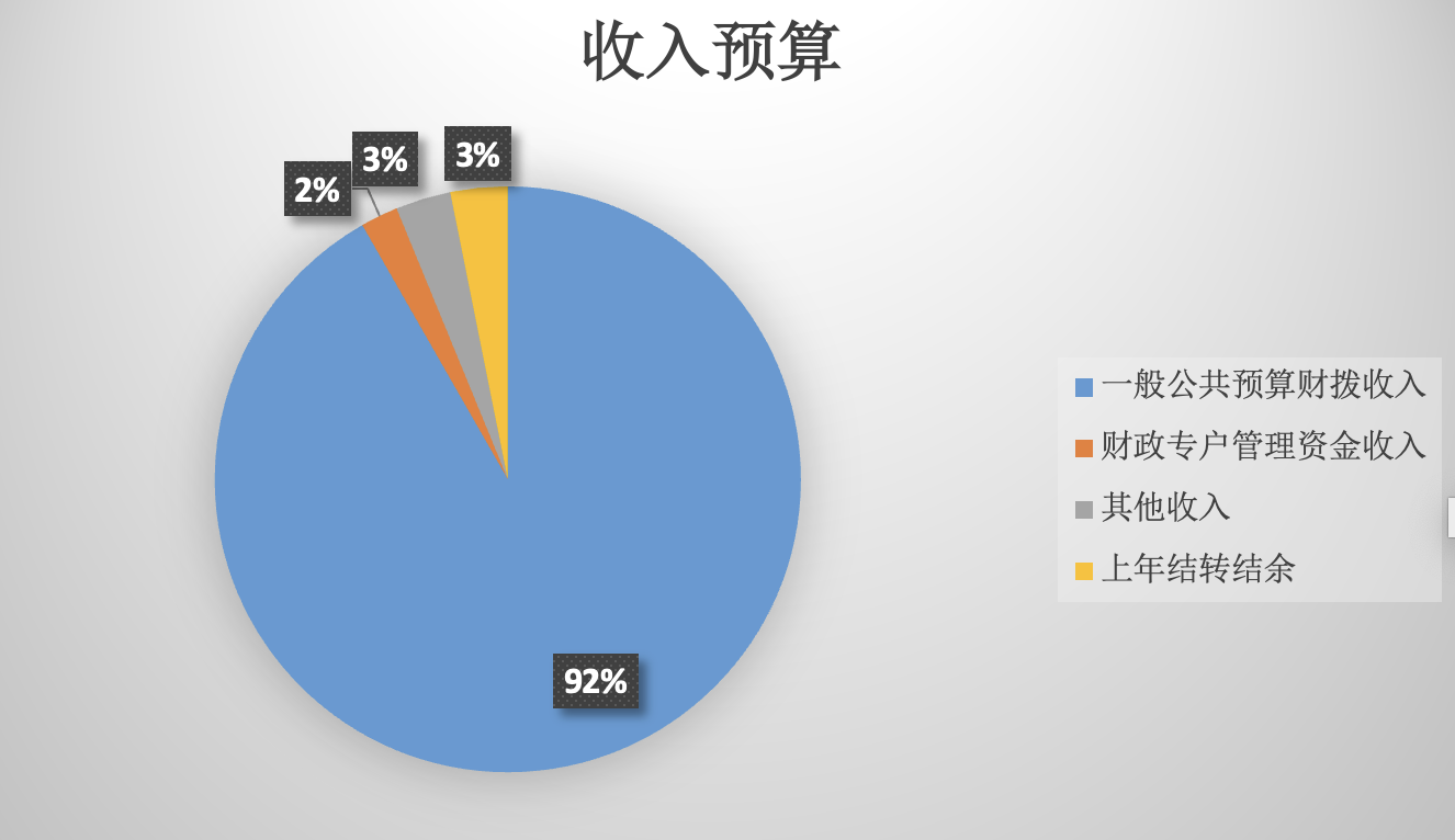 圖1:收入預算 圖1:收入預算