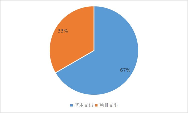 圖2:基本支出和項目支出情況 圖2:基本支出和項目支出情況