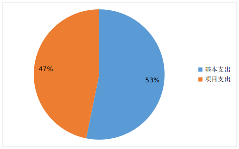 圖2：基本支出和項目支出情況