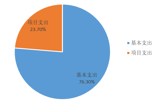 圖2:基本支出和項目支出情況 圖2:基本支出和項目支出情況