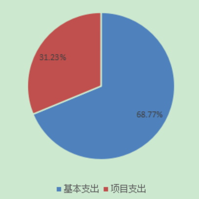 圖2:基本支出和項目支出情況 圖2:基本支出和項目支出情況