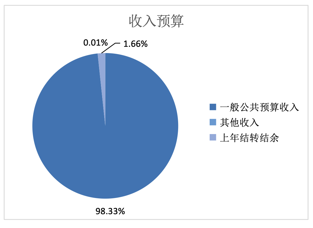 圖1:收入預算 圖1:收入預算