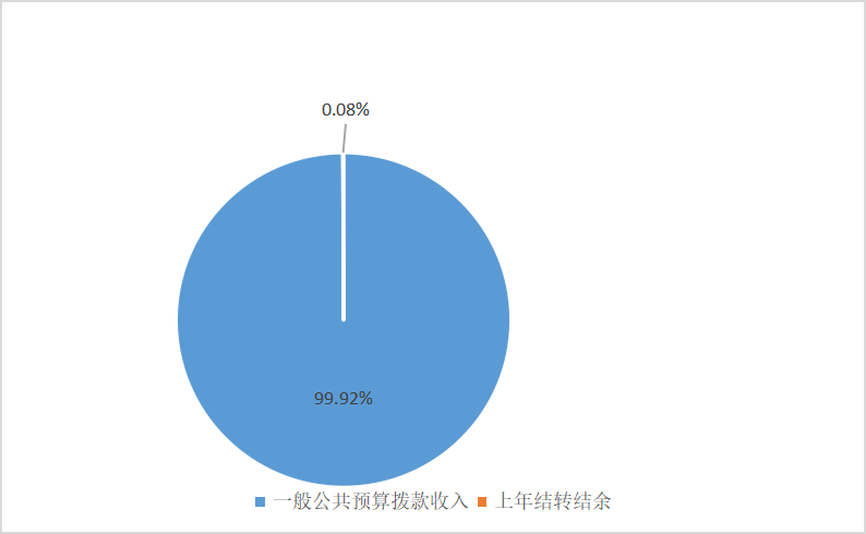 圖1:收入預算 圖1:收入預算