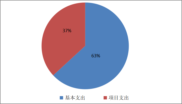 圖2：基本支出和項目支出情況