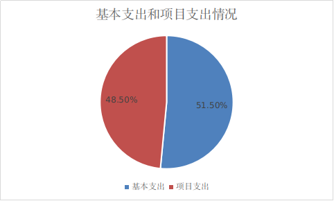 圖2:基本支出和項目支出情況 圖2:基本支出和項目支出情況