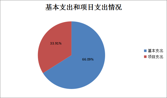 圖2：基本支出和項目支出情況
