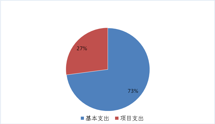 圖2：基本支出和項目支出情況