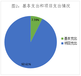 圖2:基本支出和項目支出情況 圖2:基本支出和項目支出情況