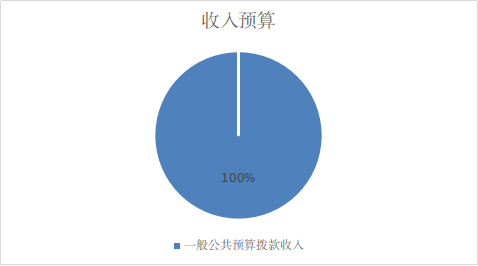 圖1:收入預算 圖1:收入預算