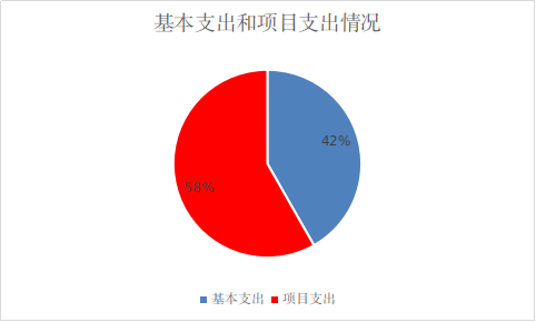 圖2:基本支出和項目支出情況 圖2:基本支出和項目支出情況
