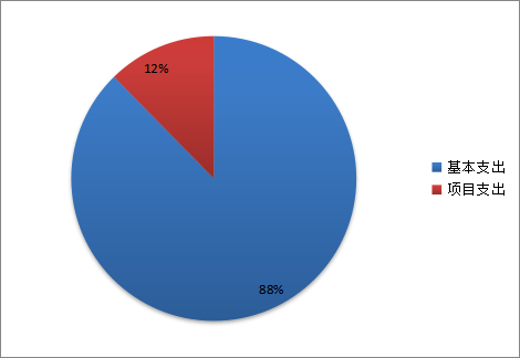 圖2：基本支出和項目支出情況