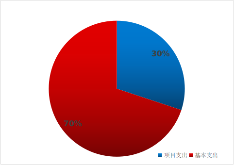 圖2:基本支出和項目支出情況 圖2:基本支出和項目支出情況
