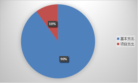 圖2:基本支出和項目支出情況 圖2:基本支出和項目支出情況