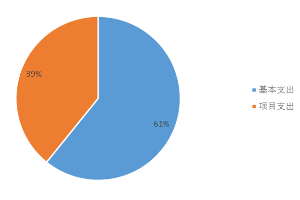 圖2：基本支出和項目支出情況