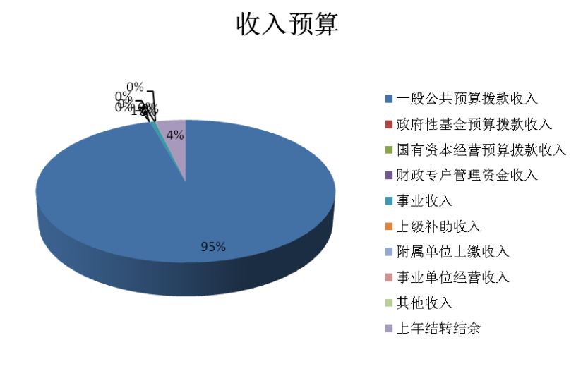 圖1:收入預算 圖1:收入預算