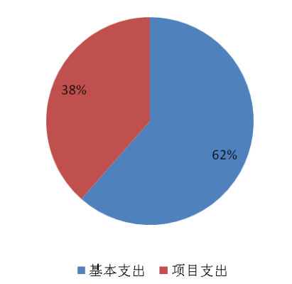 圖2:基本支出和項目支出情況 圖2:基本支出和項目支出情況