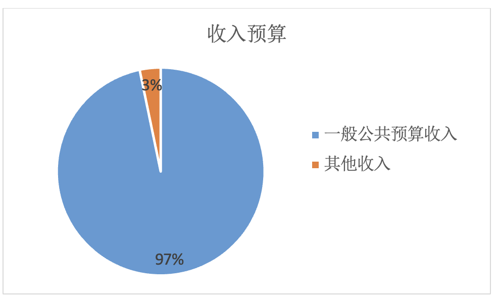圖1:收入預算 圖1:收入預算
