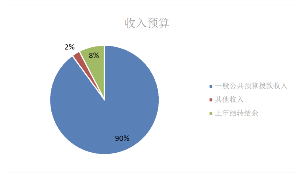 圖1:收入預算 圖1:收入預算