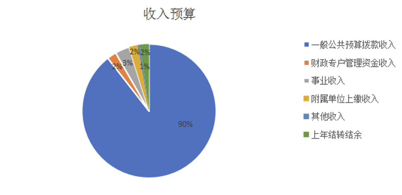 圖1:收入預算 圖1:收入預算