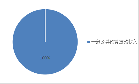 圖1:收入預算 圖1:收入預算
